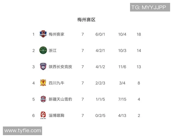 上海足球队强势领跑大满贯积分榜以98分稳居第一 上海足球队强势领跑大满贯积分榜以98分稳居第一